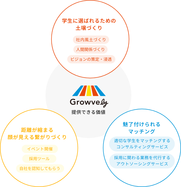 Growvely 提供できる価値